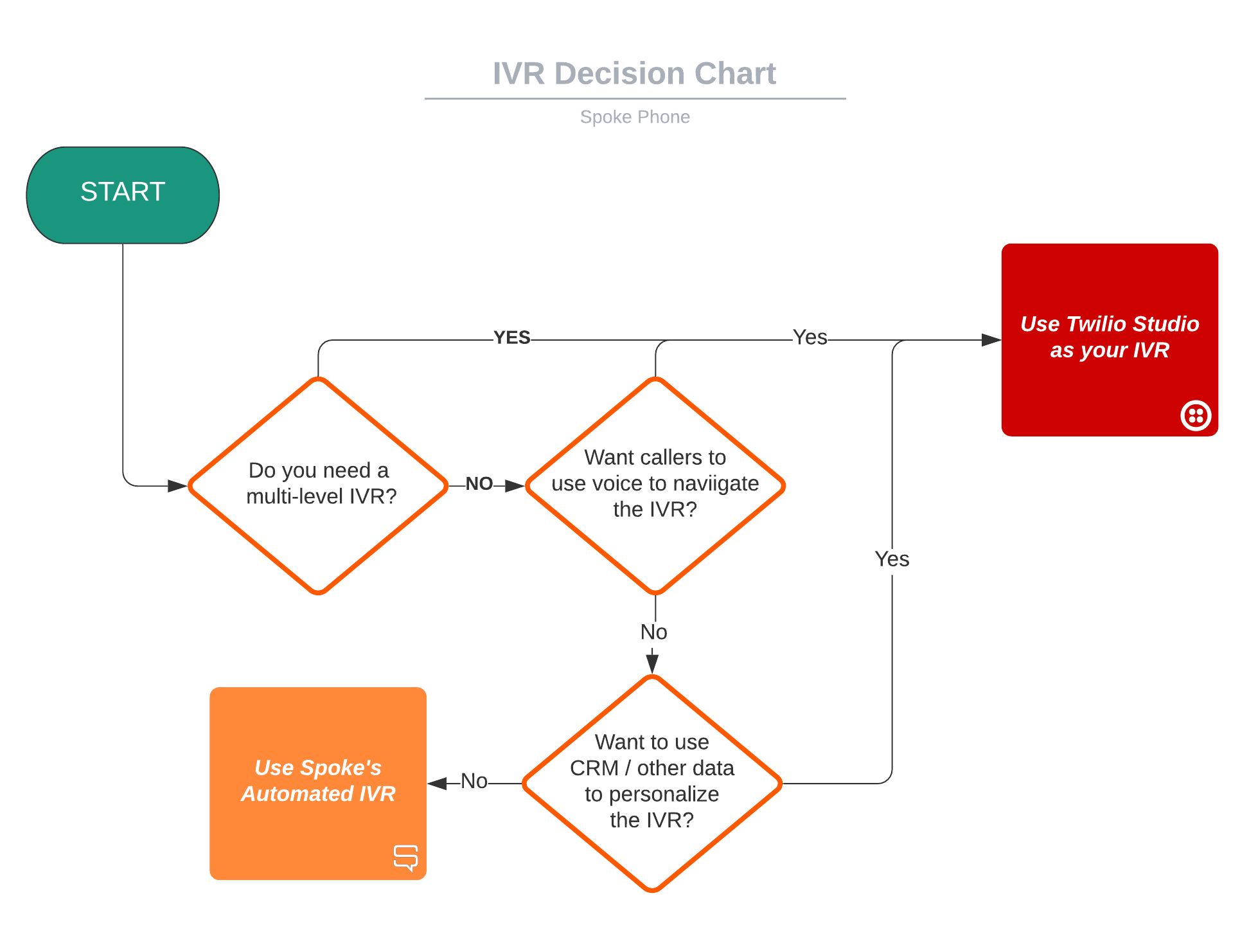 Twilio_Deployment_Matrix_-_IVR__1_.png